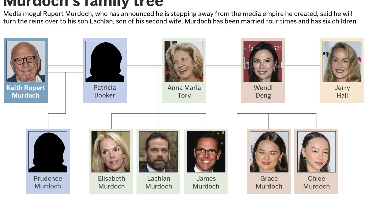 Who are Rupert Murdoch’s children? What to know about the media magnate’s successor and family | AP News