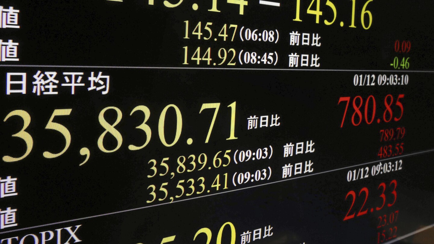 Stock market today: World shares are mixed, while Tokyo’s benchmark extends its New Year rally | AP News