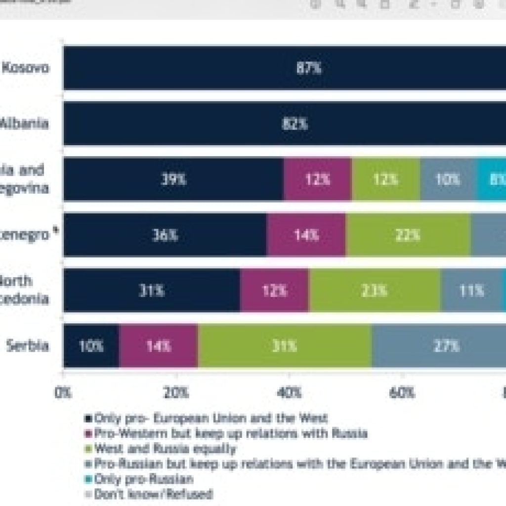 Istraživanje: U Srbiji raste prorusko raspoloženje a pada podrška članstvu u EU