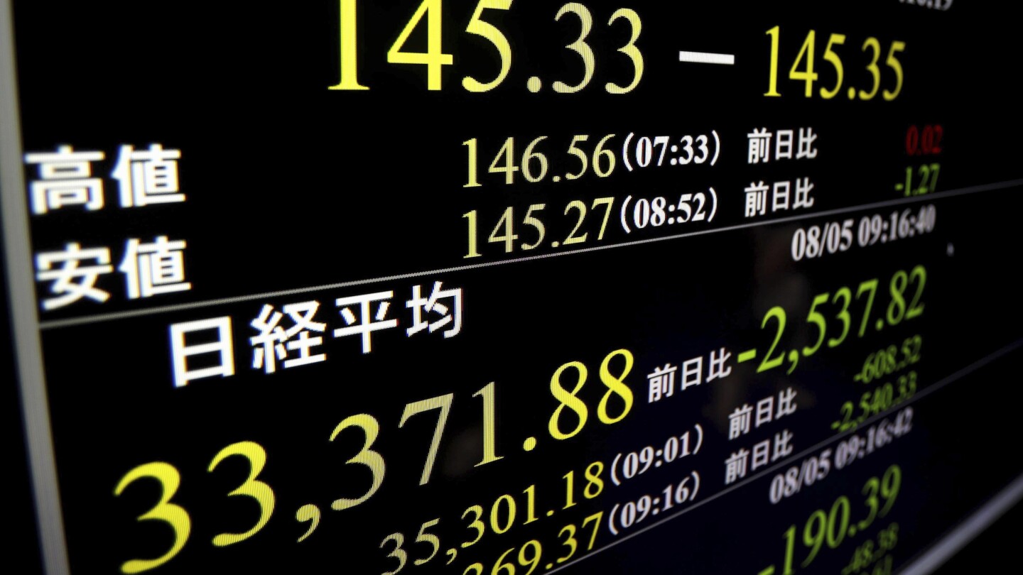 Japan’s benchmark Nikkei 225 index soars more than 10% after plunging a day earlier